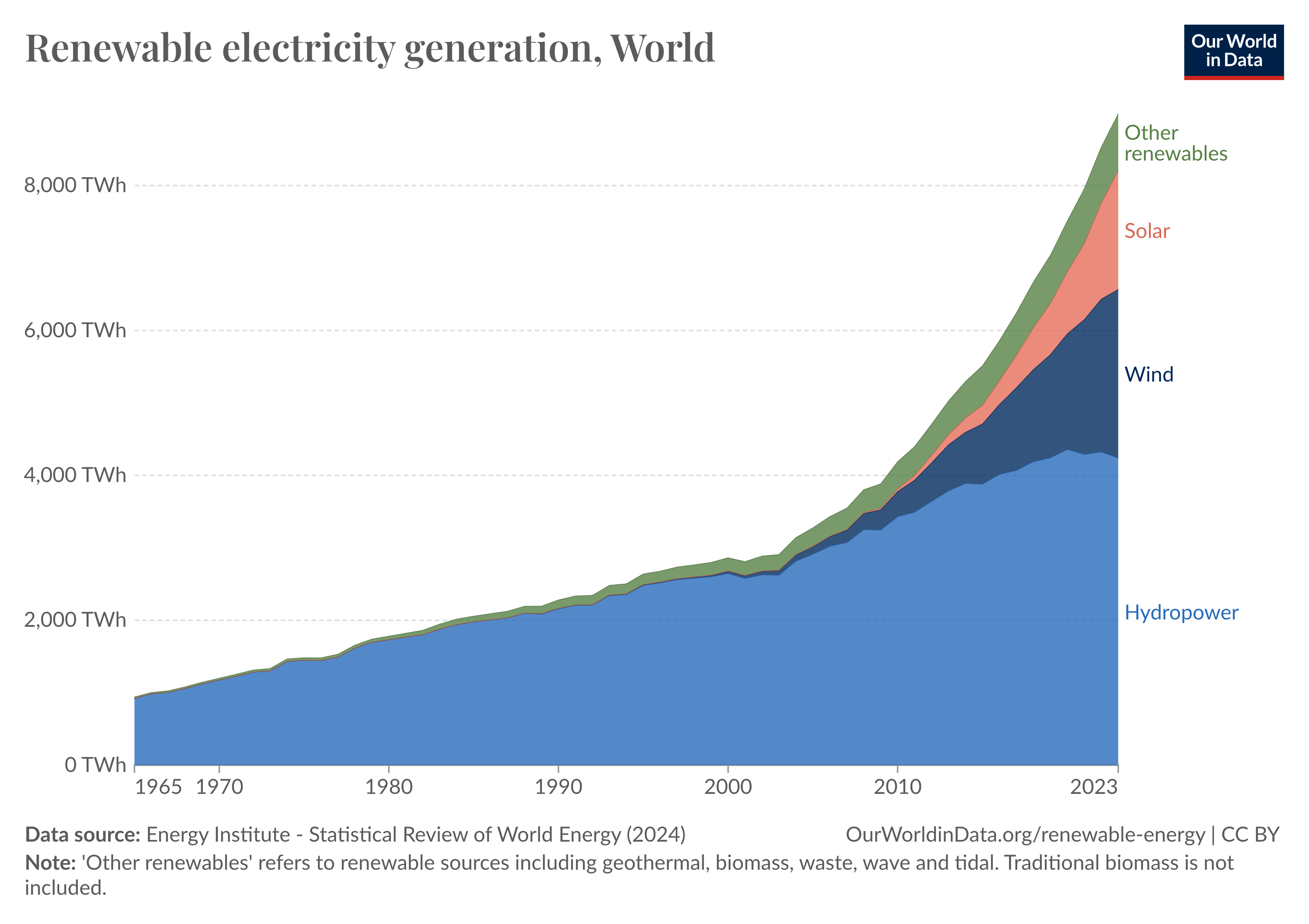 Megujuló energiaforrásokból származó áram, 1965-2023 (Forrás: Our Word In Data)