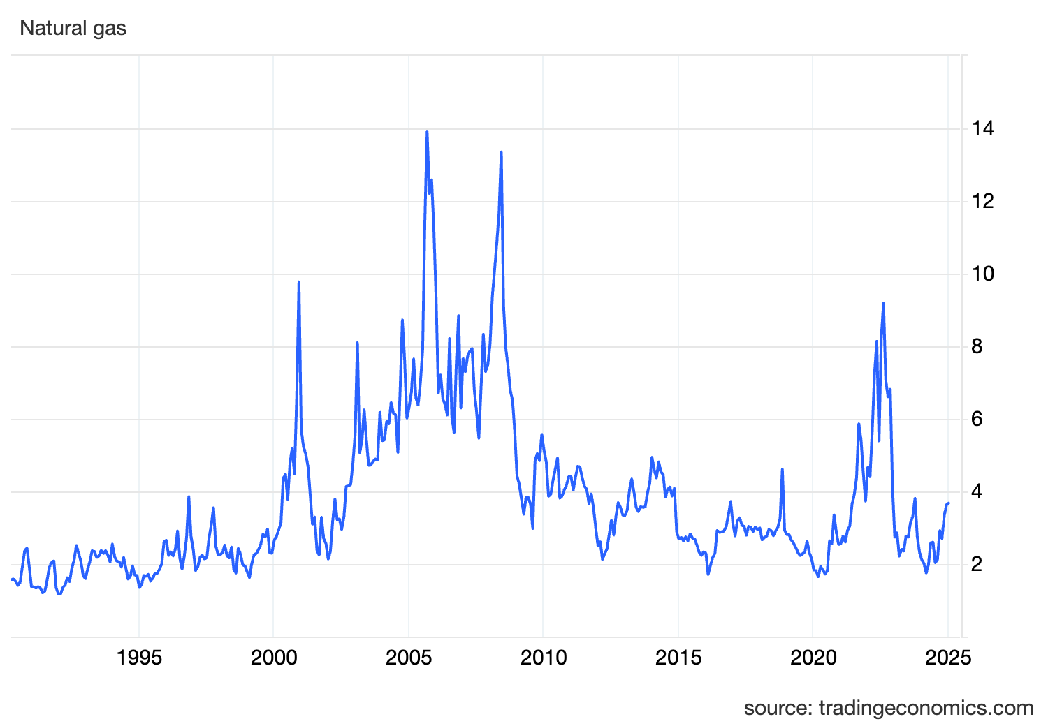 Versenypiaci gázár 1990-től (forrás: tradingeconomics.com)