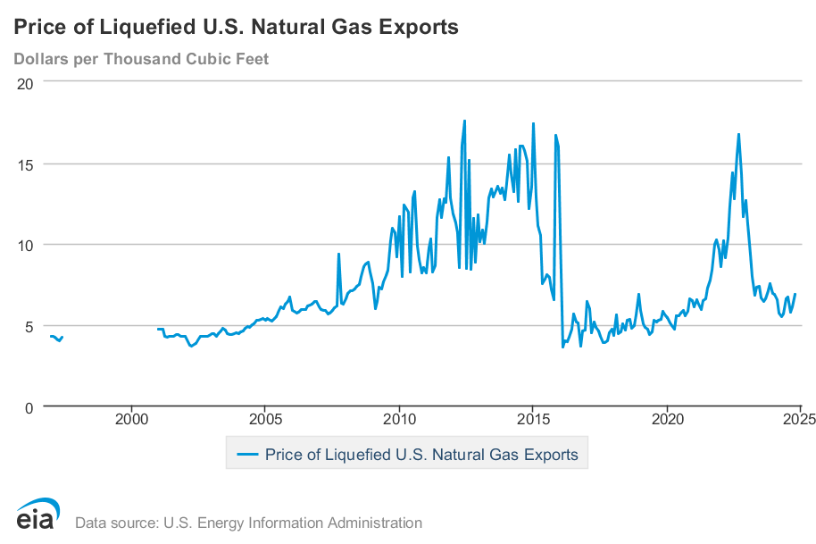 Egyesült Amerikai Államok által exportált LNG gáz ára, 1988-2024 (forrás: eia.gov)