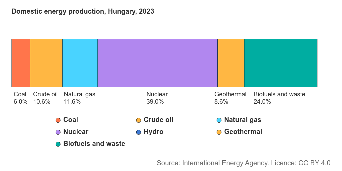 Magyarország belföldi enerigaellátása, 2023-ban (forrás: IEA)