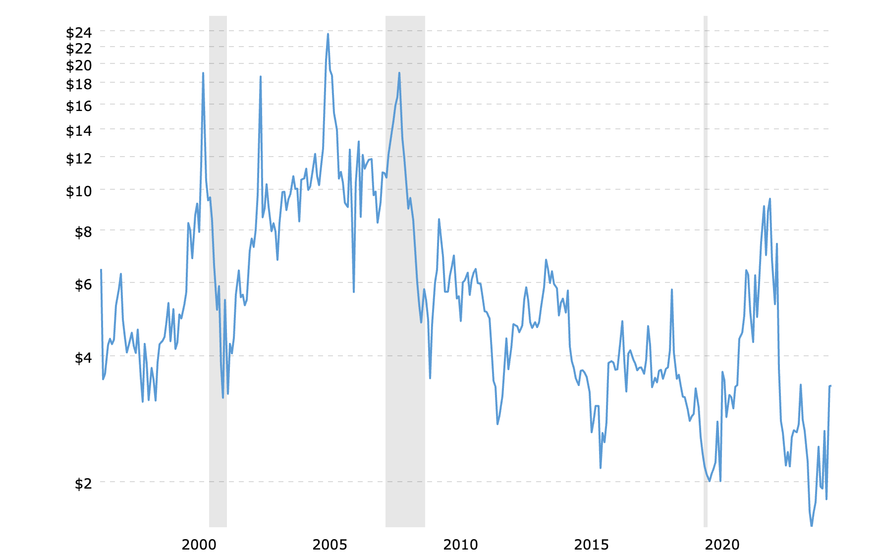 Gáz világpiaci ára 1997-2024 (forrás: macrotrends.net)