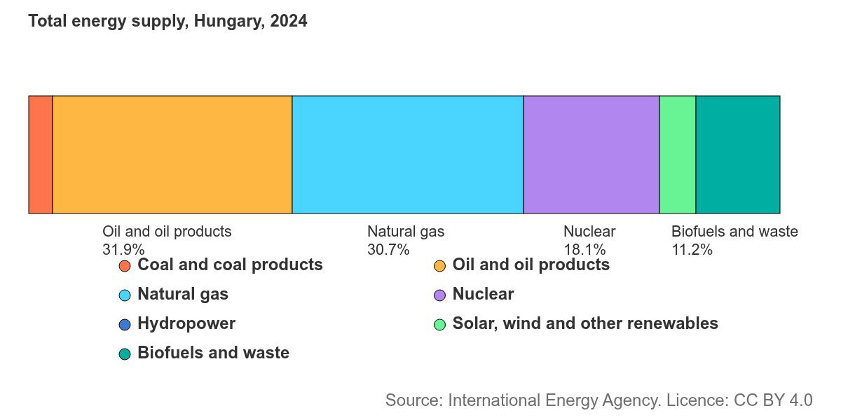 Szélenergia Magyarországon, 2023 (forrás: IEA)