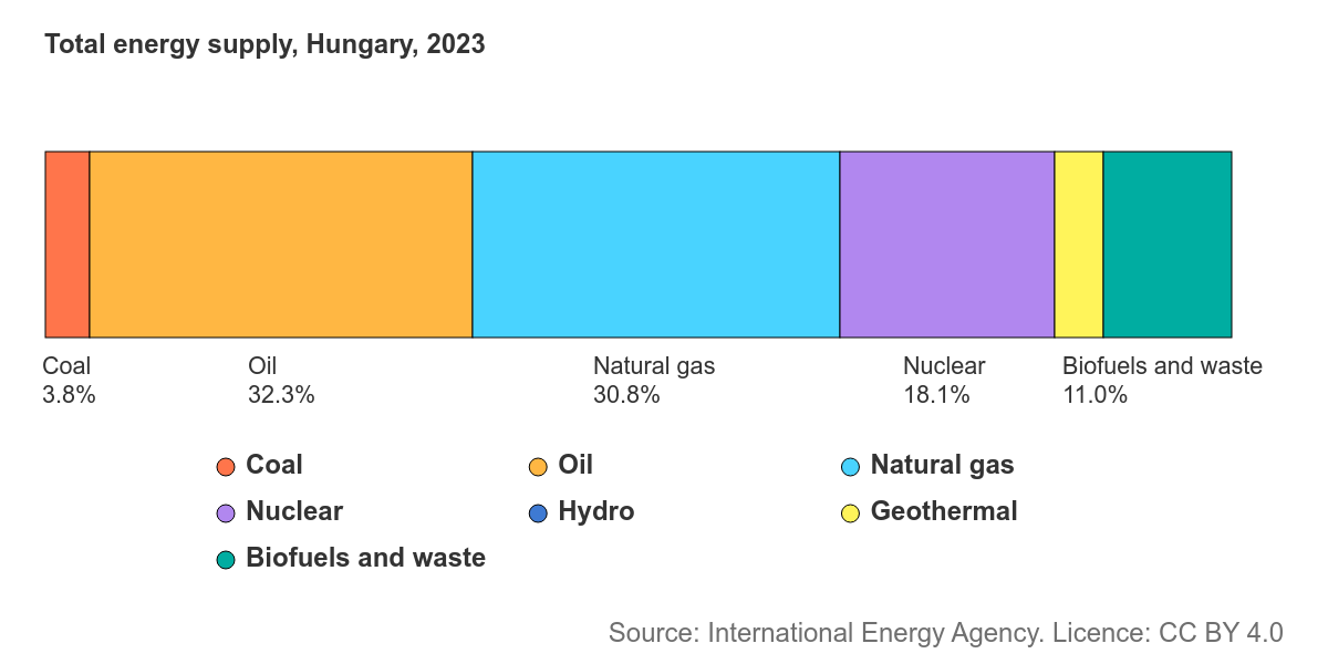 Magyarország teljes energiaellátása 2023-ban (forrás: IEA)