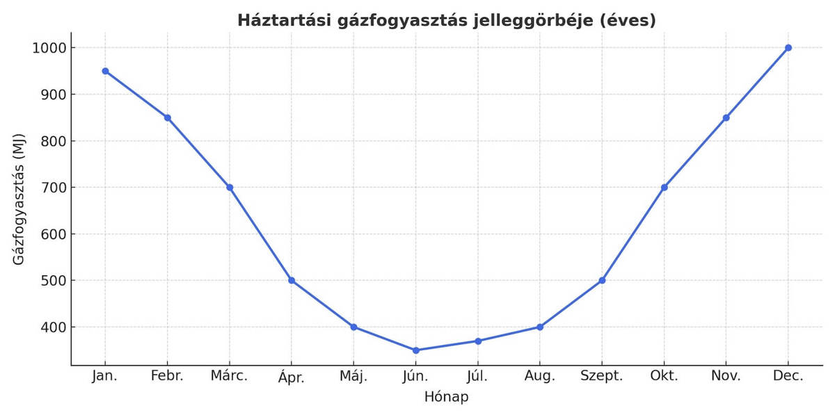 A gázfogyasztási jelleggörbe megmutatja az éves felhasználási arányokat.