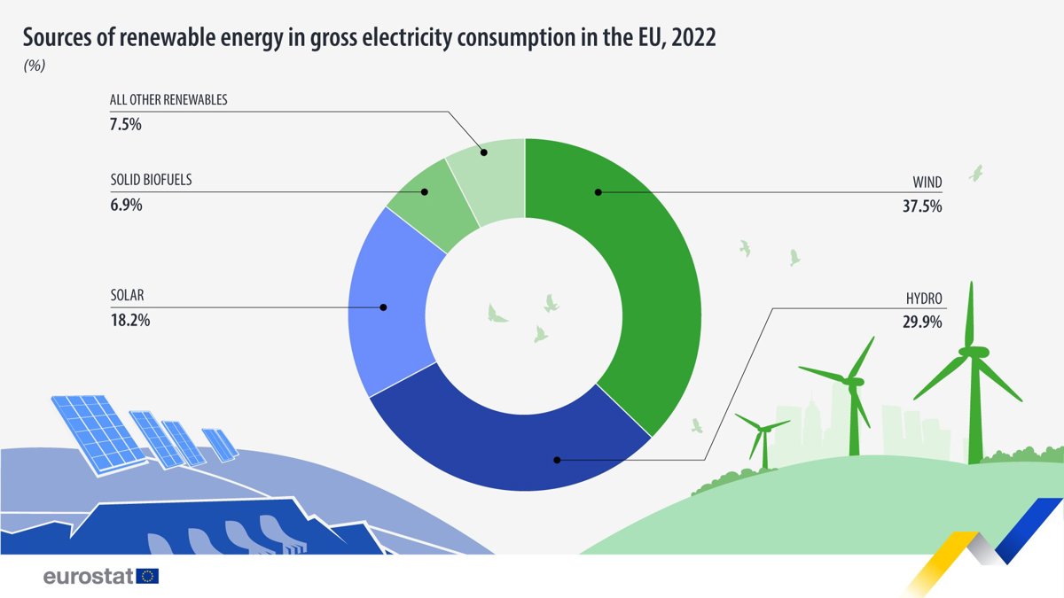 Megújuló energiaforrások a bruttó villamosenergia-fogyasztásban az EU-ban, 2022 (forrás: Eurostat)