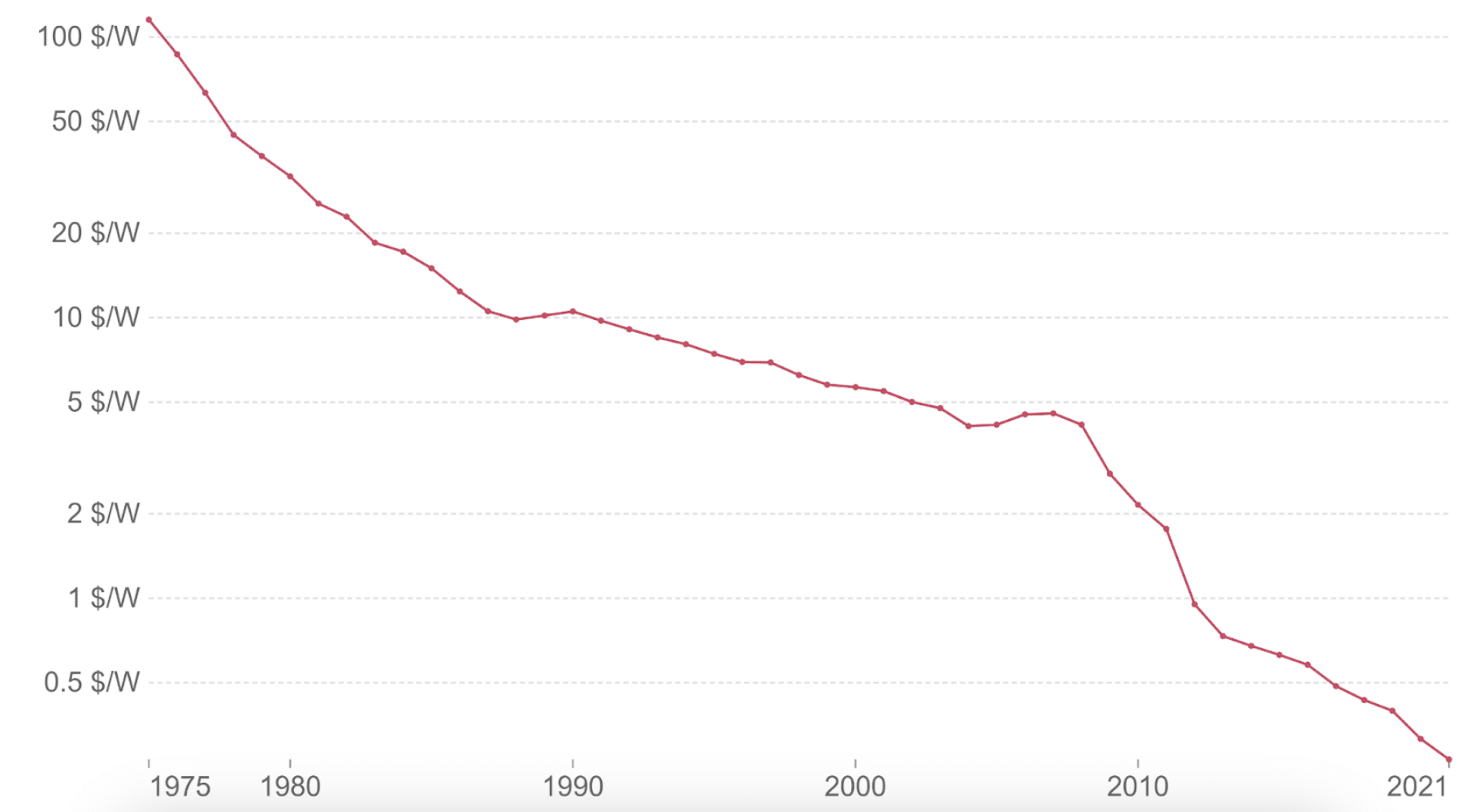 Napenergia költsége, 1975-2021 (Forrás: Avenston)