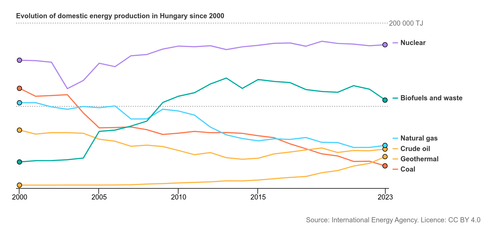 Magyarország belföldi energiatermelése, 2000-2023 (forrás: IEA)