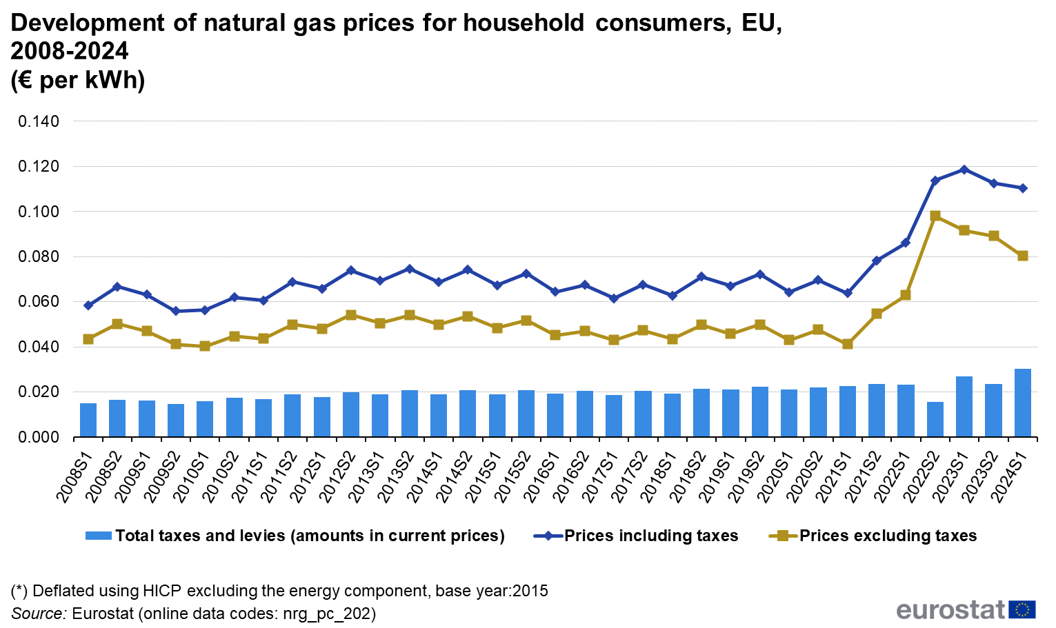 A földgáz ára az Európai Unió tagállaiamiban 2008-2024 között (forrás: Eurostat)