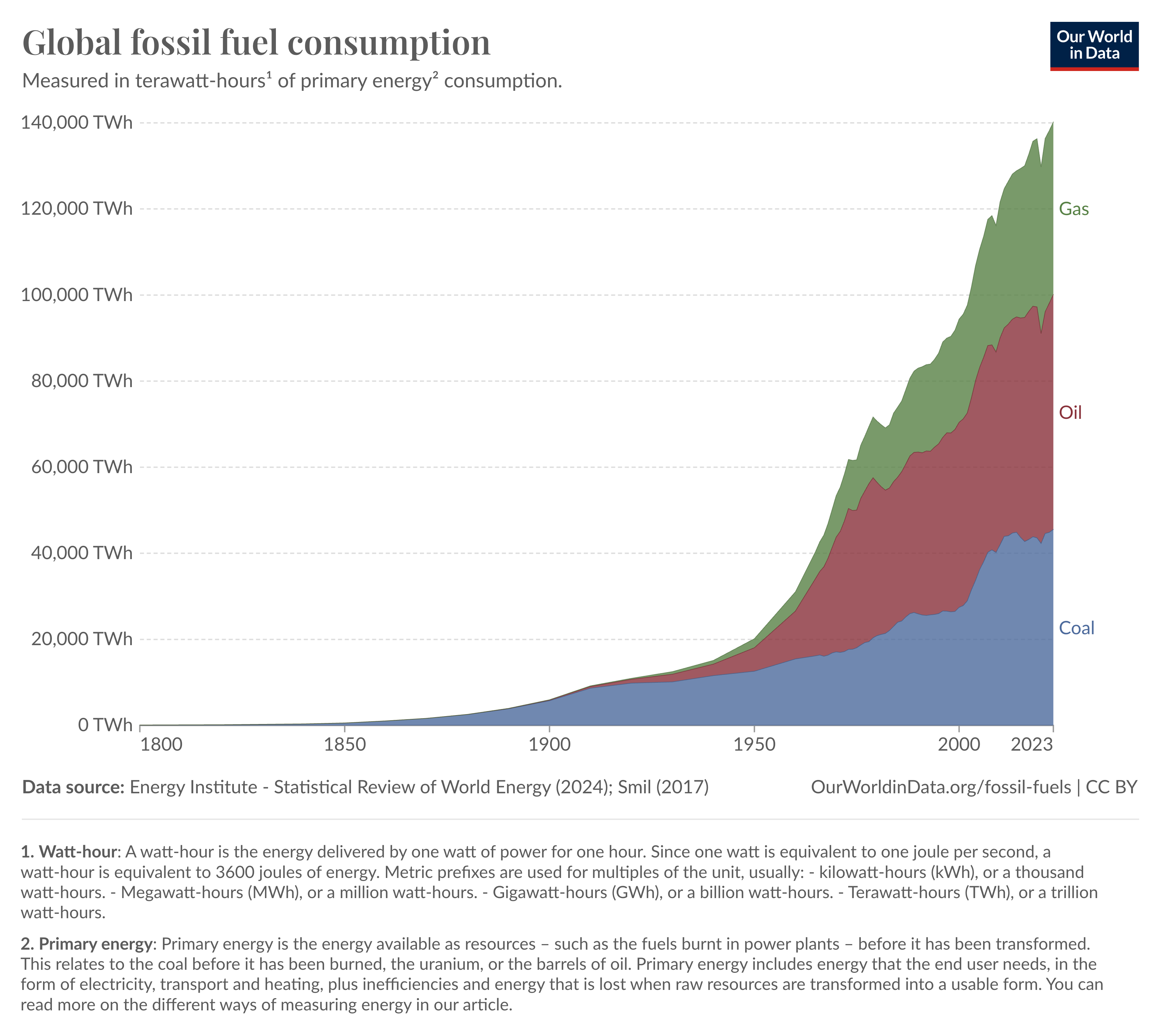 Fosszilis tüzelőanyagok fogyasztása 1800-2023 (forrás: Our Word in Data)