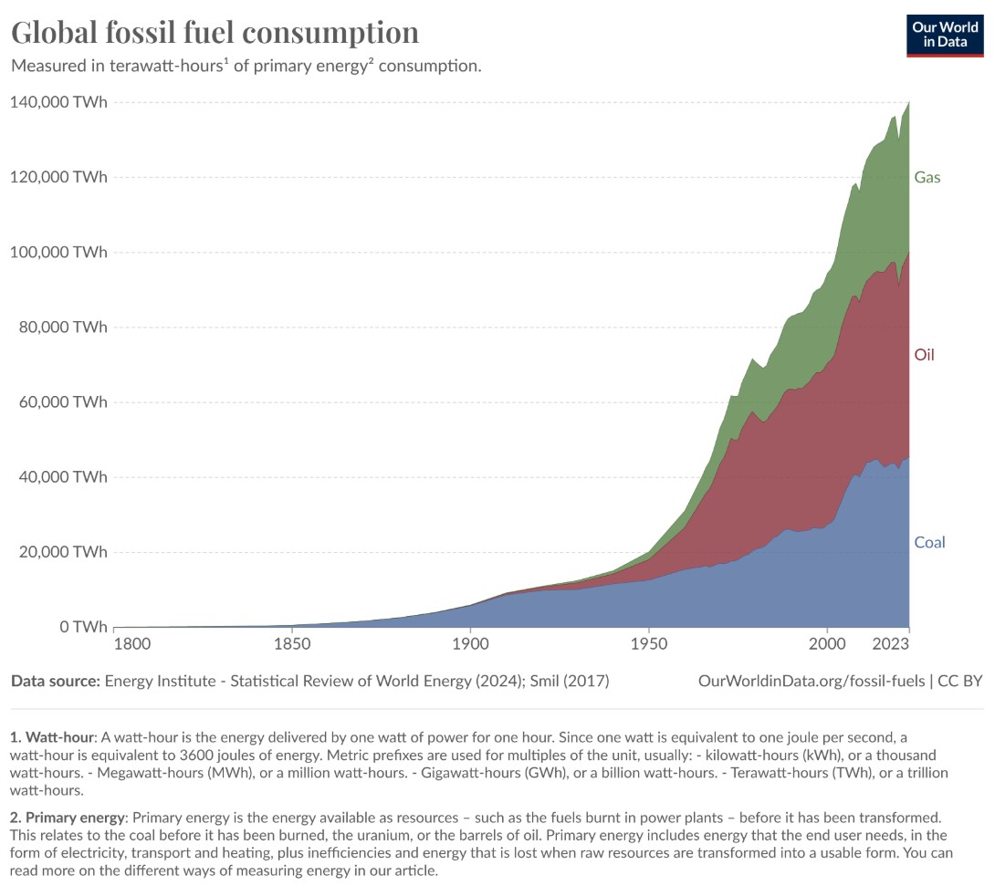 Fosszilis tüzelőanyagok fogyasztása 1800-2023 (forrás: Our Word in Data)