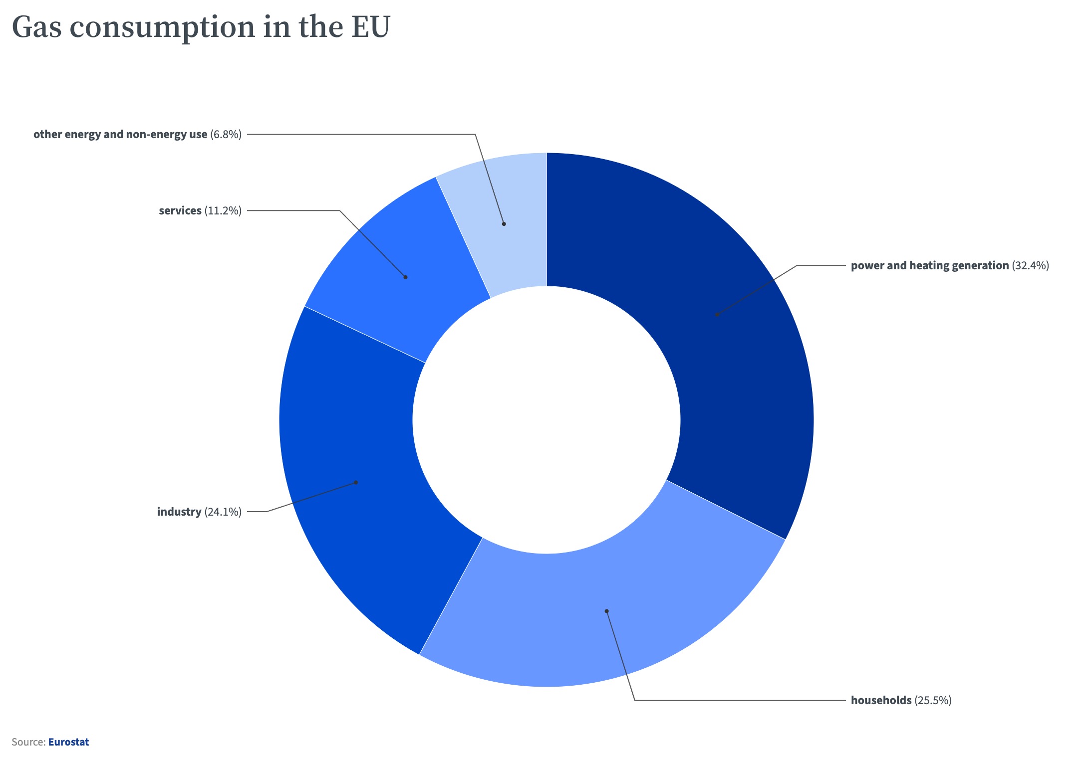 A földgáz felhasználása az EU-ban 2023-ban (forrás: Európai Tanács)