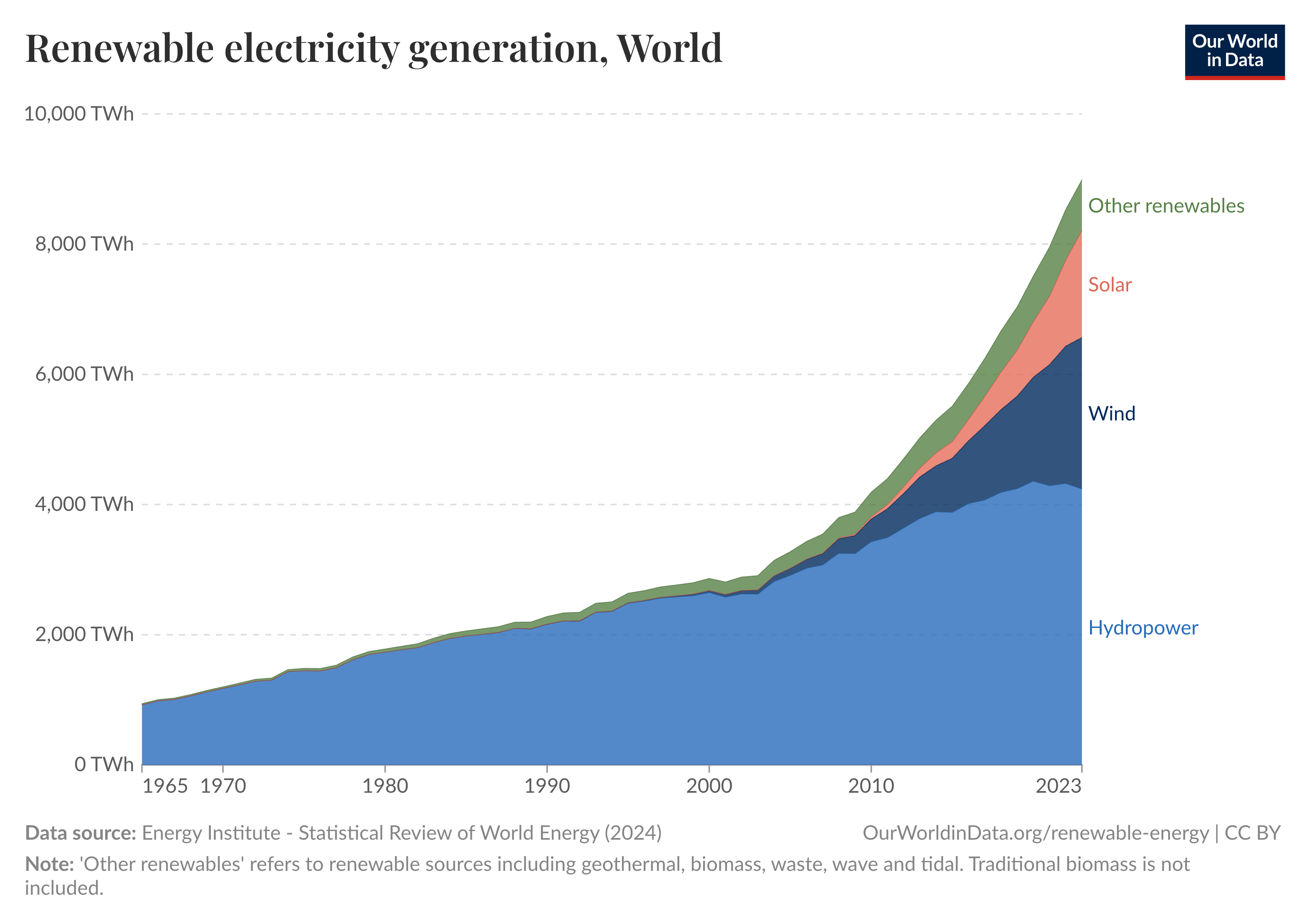 Megújuló energiaforrások, 1965-2023 (Our World In Data)