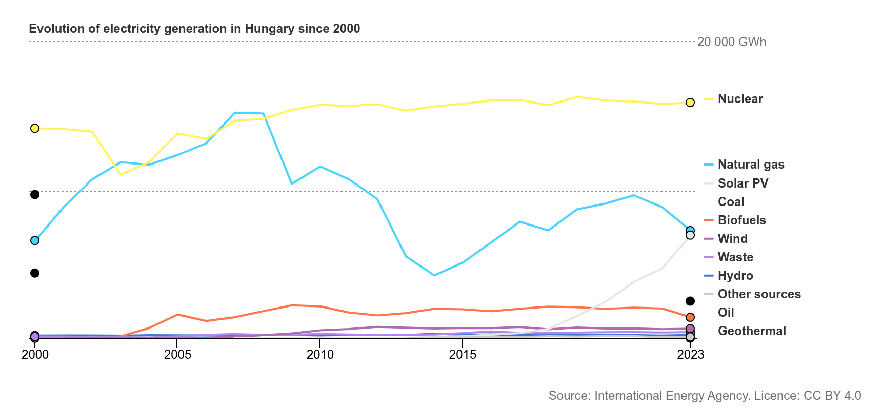 Magyarország áramtermelése, 2000-2023 (forrás: IEA)