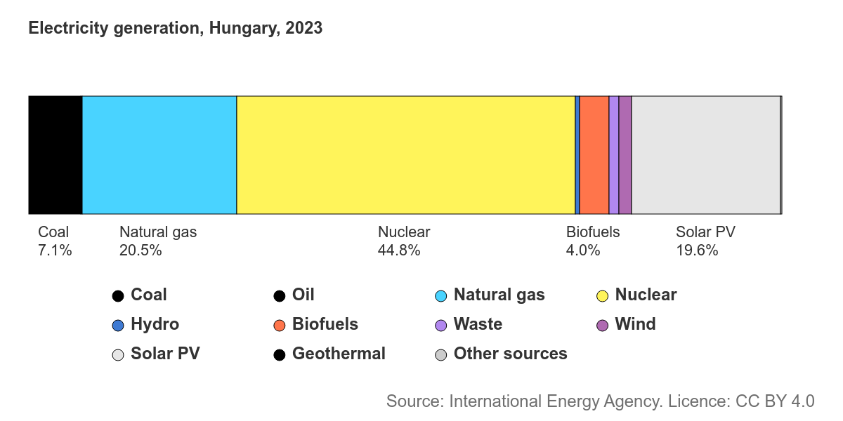 Magyarország áramtermelése 2023-ban (forrás: IEA)