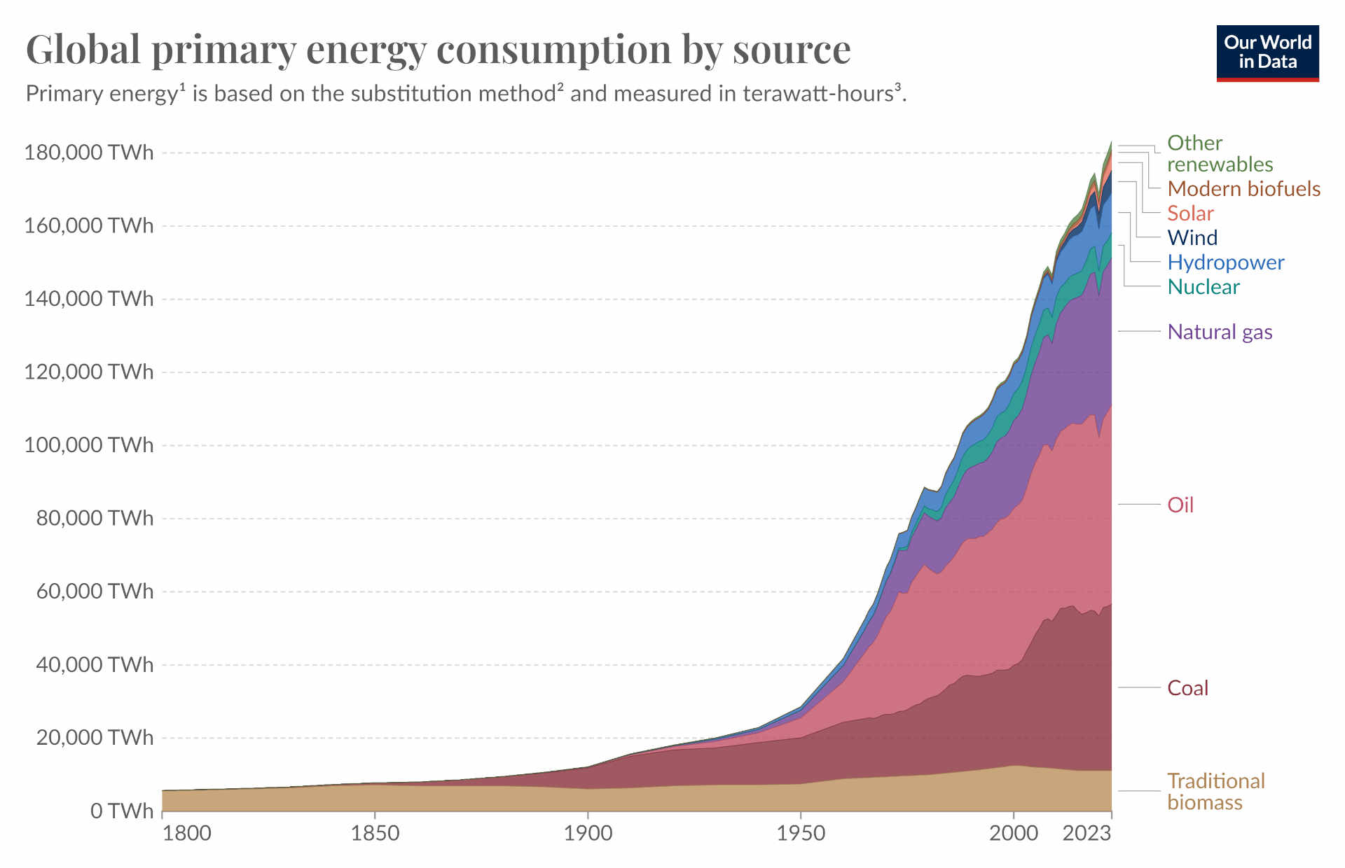 Globális energia felhasználás forrásonkénti bontásban, 1800-2022 (forrás: Our Word In Data)