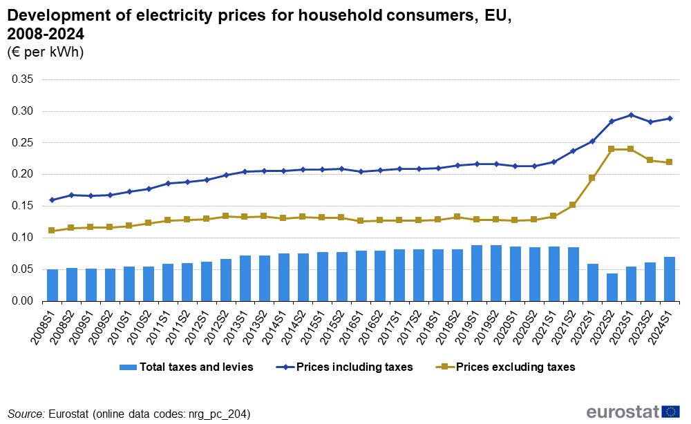 Villamosenergia árak váltzoása az EU-ban 2008-2023 között (Forrás: EEA)