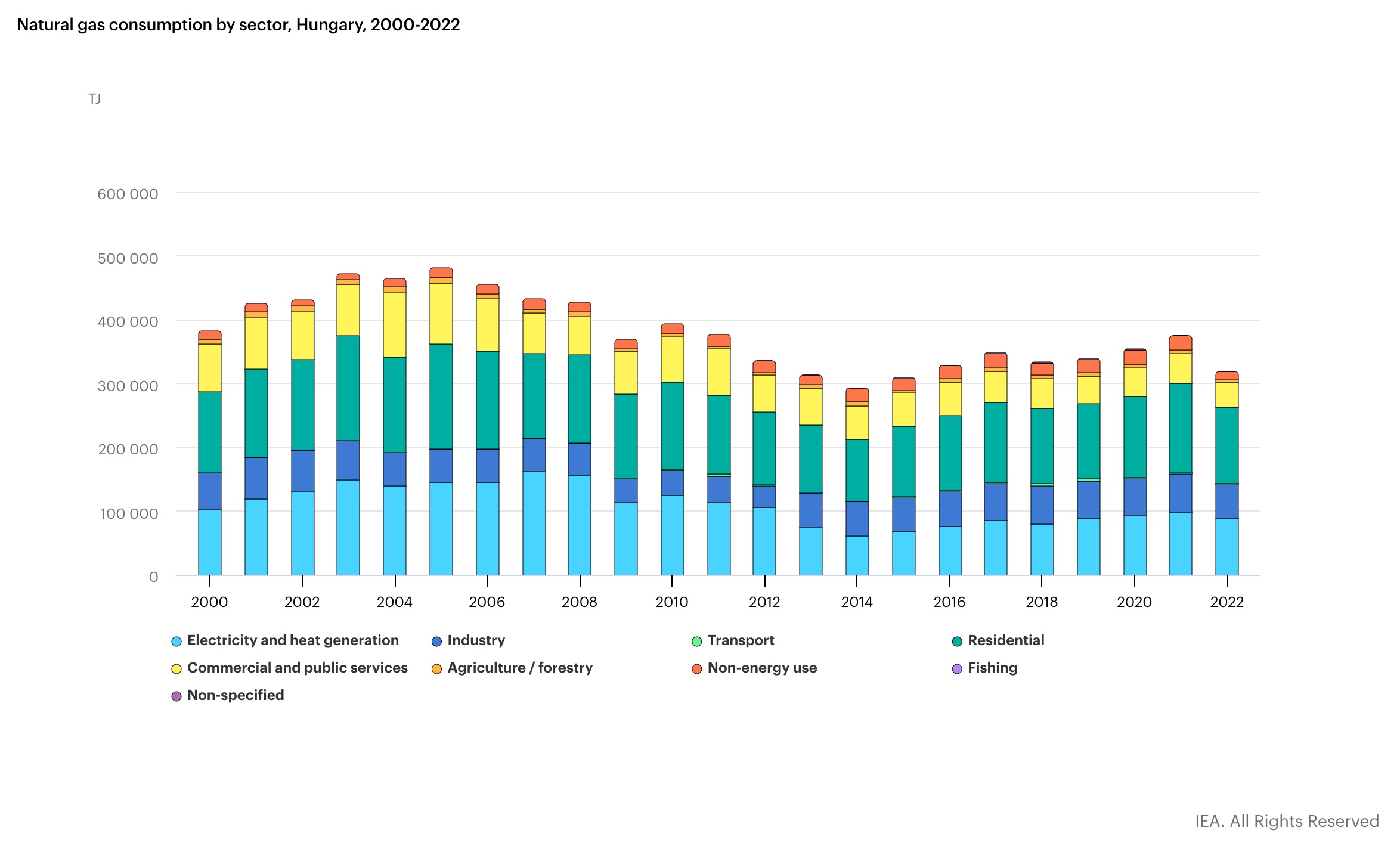 Földgáz felhasználás Magyarországon szekotronként 2000-2021 között (forrás: IEA)