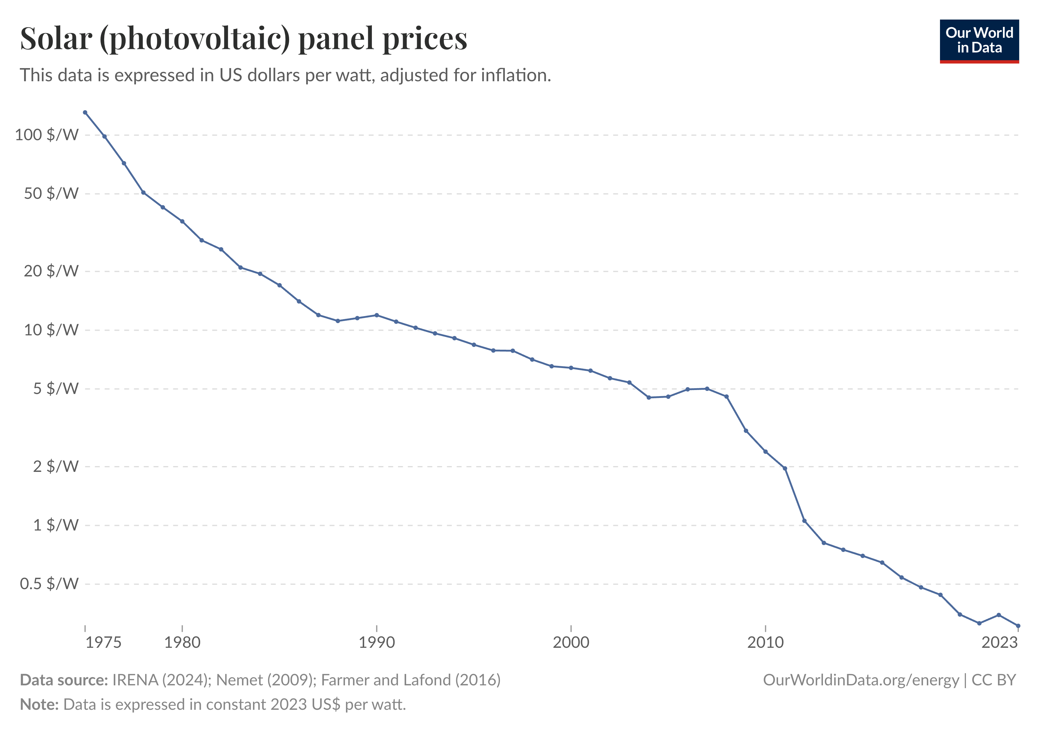 Napelemek ára, 1975-2023 (forrás: Our Word In Data)