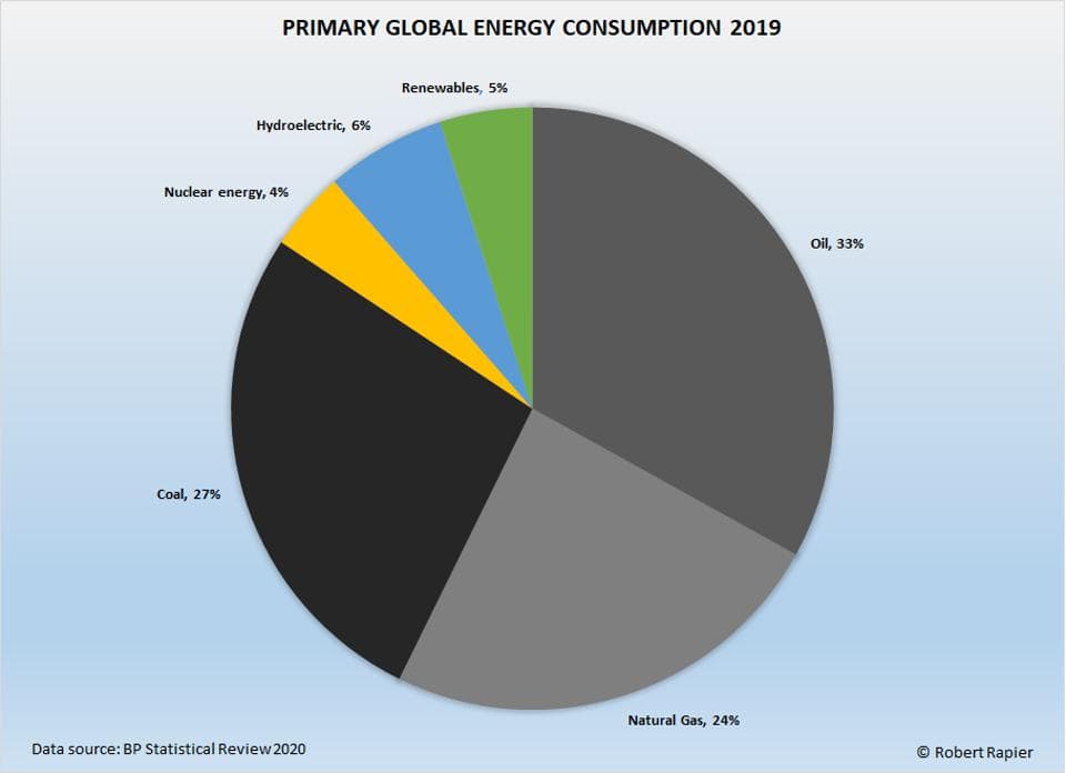 primer globális energiafogyasztás