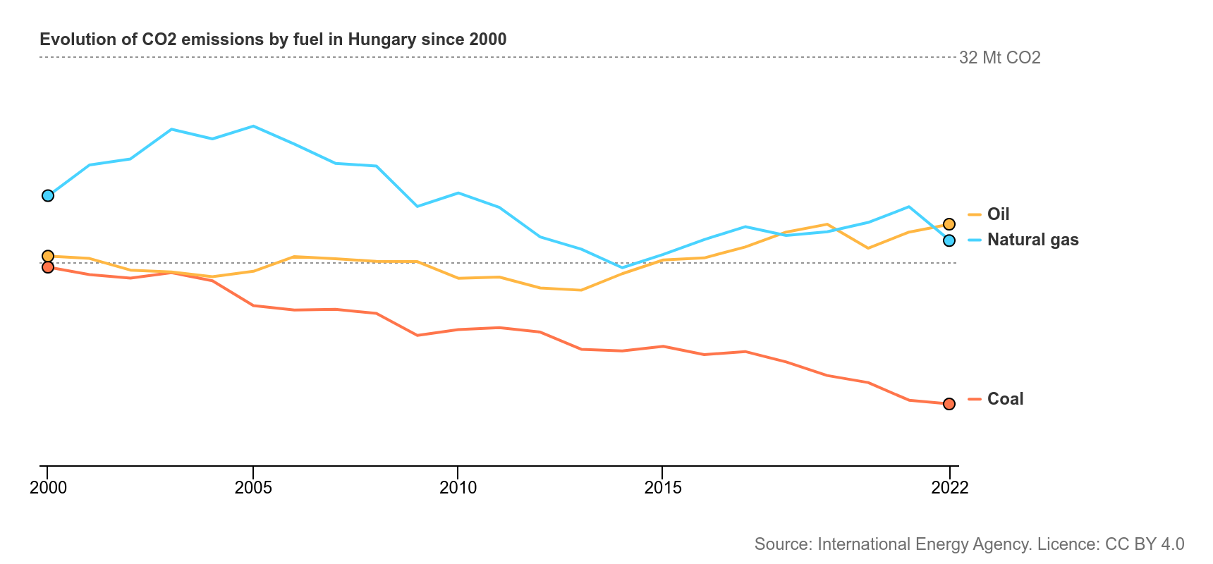 Fosszilis üzemanyagokból származó szén-dioxid kibocsátás Magyarországon, 2000-2023 (forrás: IEA)