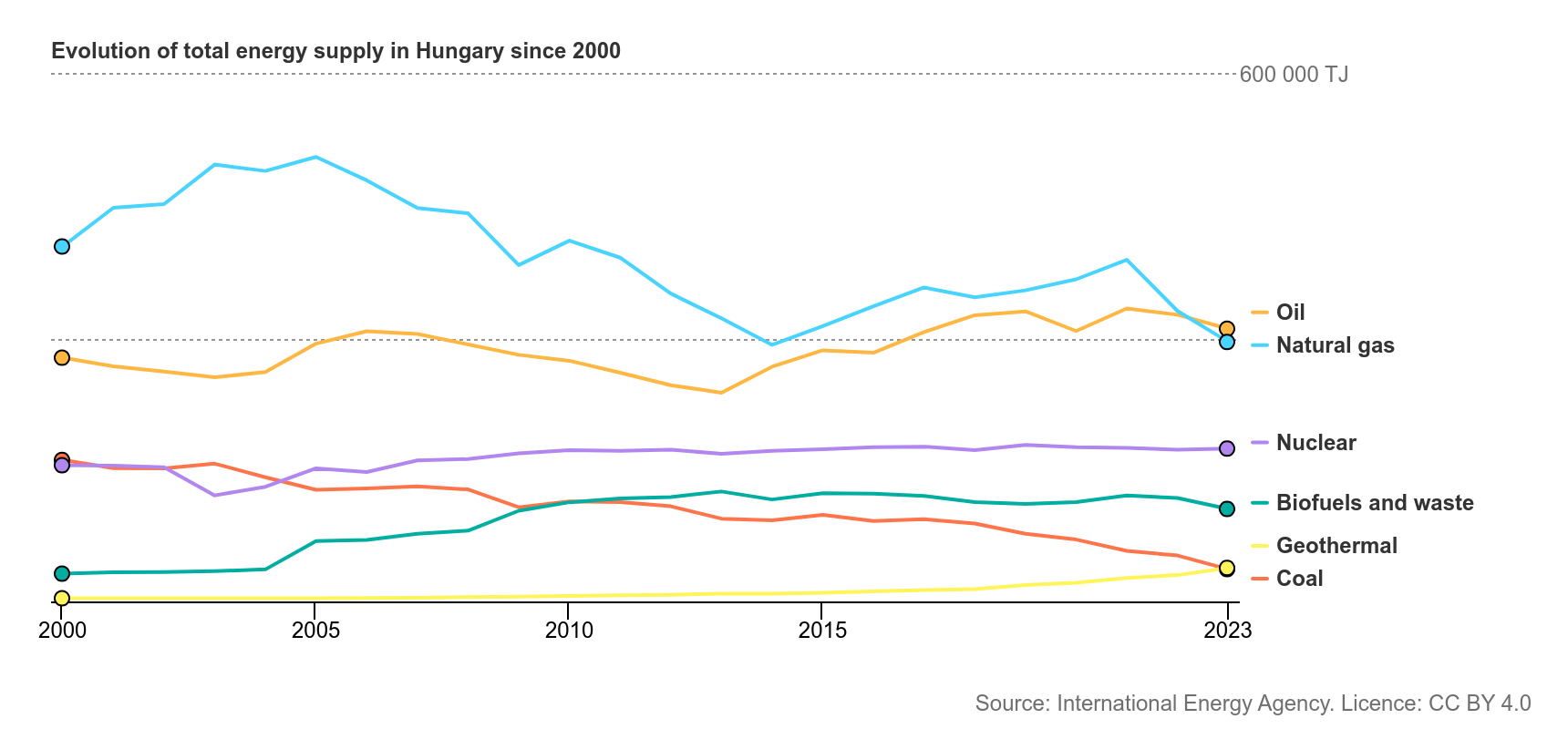 Magyarország teljes energiaellátása, 2000-2023-ban (forrás: IEA)