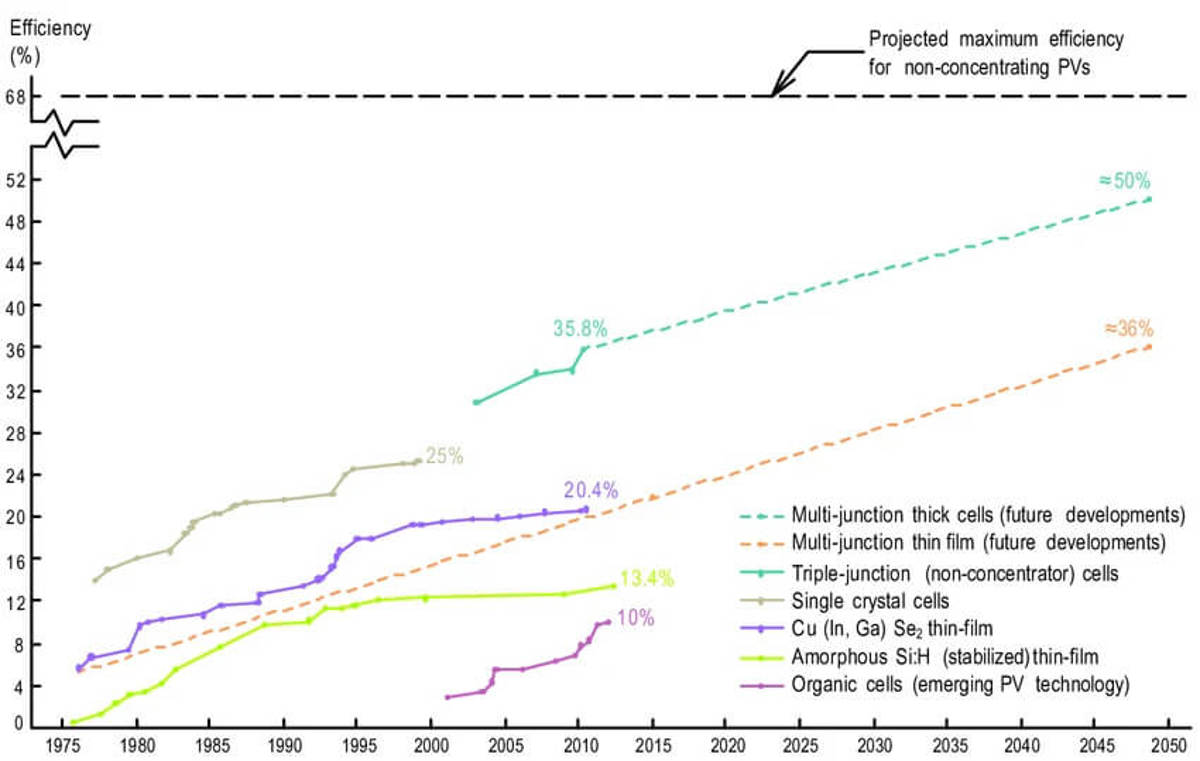 A napelem-technológia hatékonyságának alakulása, történelmi fejlődés és jövőbeli kilátások (forrás: Gregory Kiss és kutató társai)