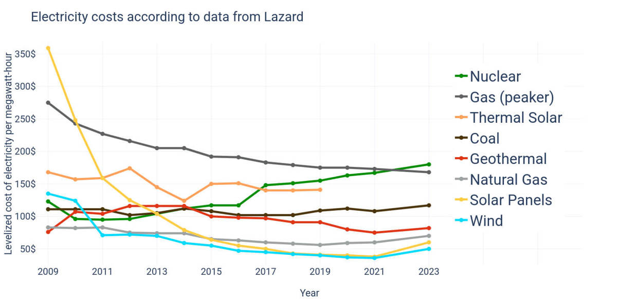 Energiaárak forrásonkénti bontásban 2009-2023 között (forrás: Wikipedia, Lazard)