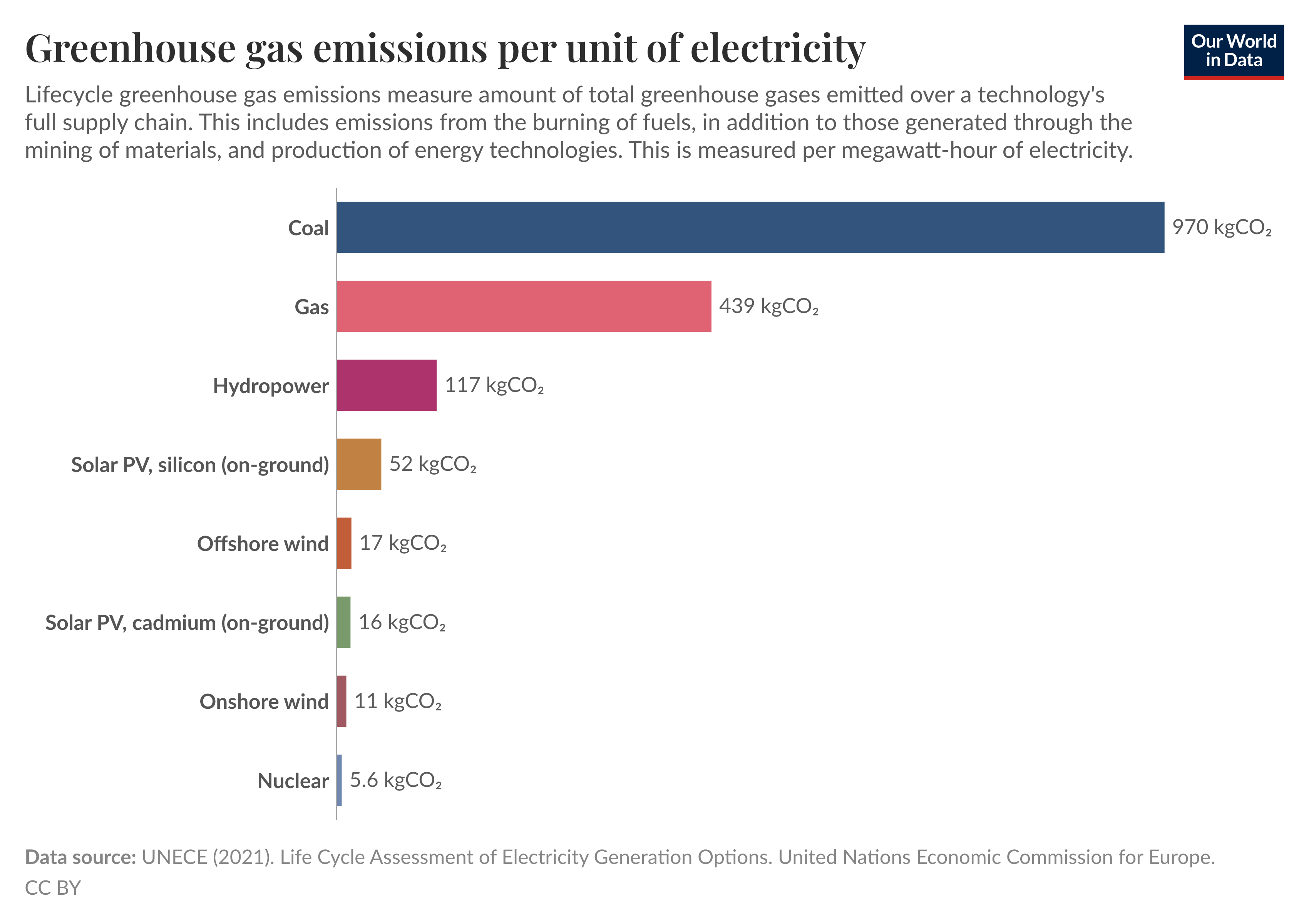 Üvegházhatású gázok kibocsátása egységnyi villamos energiára (forrás: Our Word In Data)