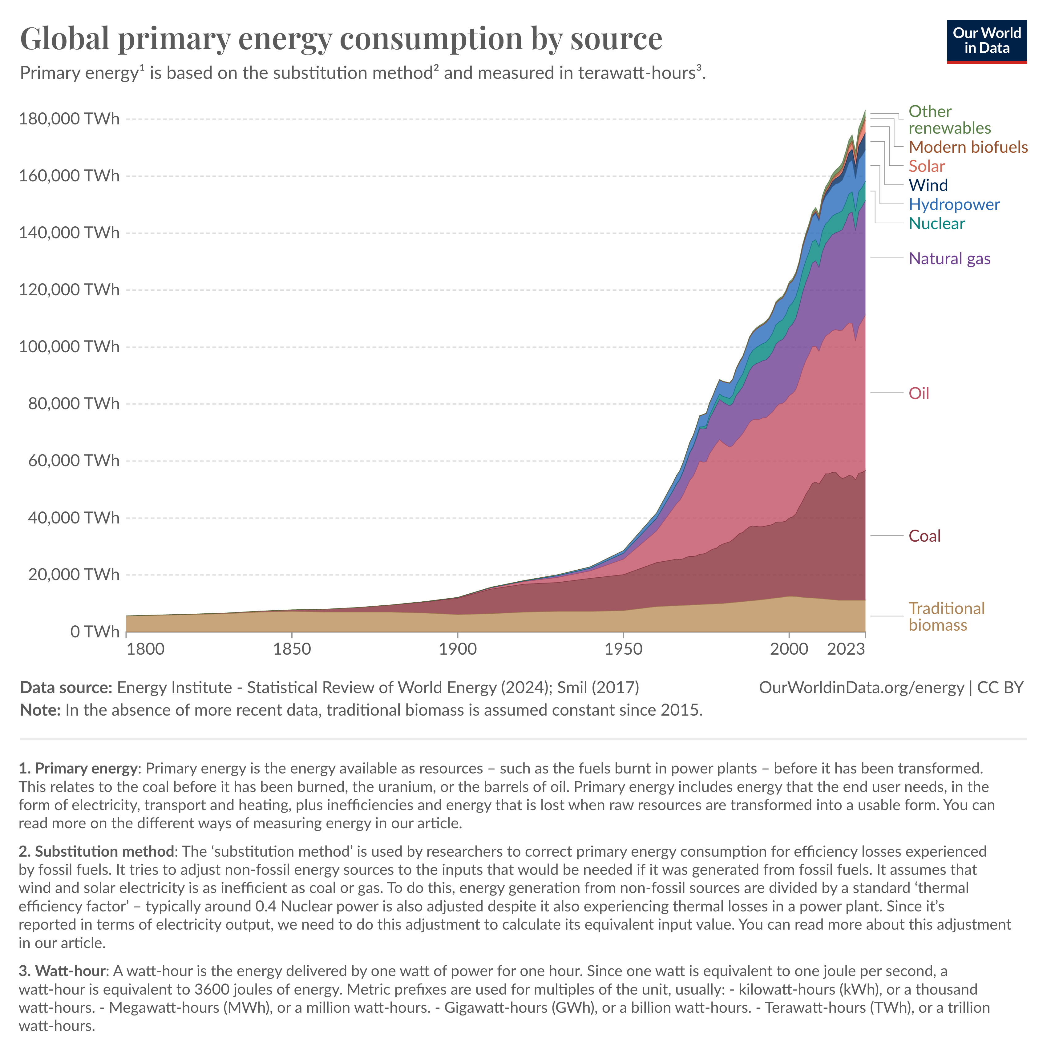 Energia fogyasztás 1800-2023 között (Forrás: Our Word In Data).