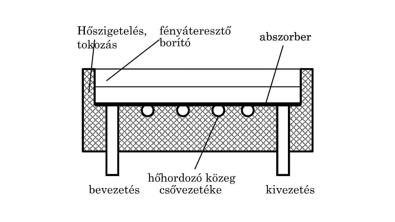 A napkollektor felépítése (forrás: Kaszázs Csilla, BME)