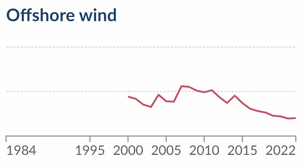 Kiegyenlített energiaköltség, tengeri szélenergia (Forrás: Our Word In Data)