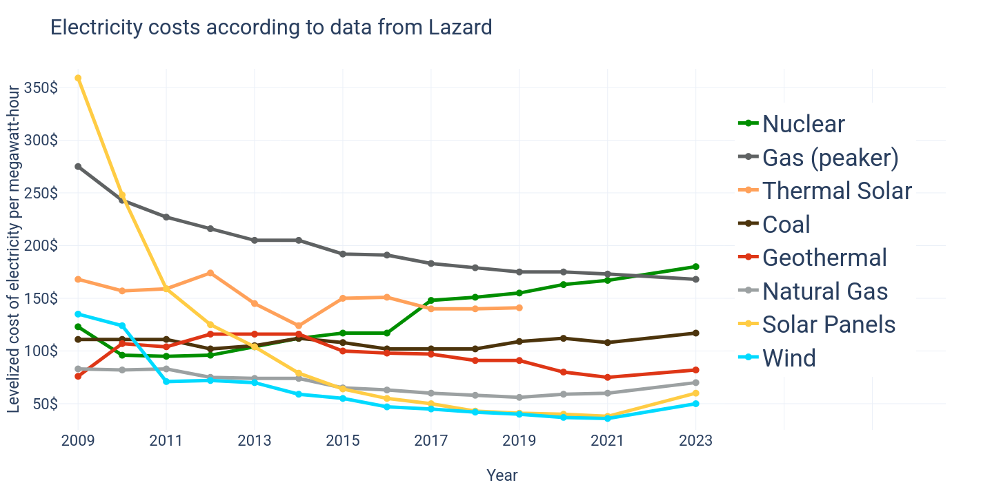 Átlagos fajlagos kiegyenlítő energia költség forrásonkénti bontásban 2009-2023 időszakban (forrás: Wikipedia)