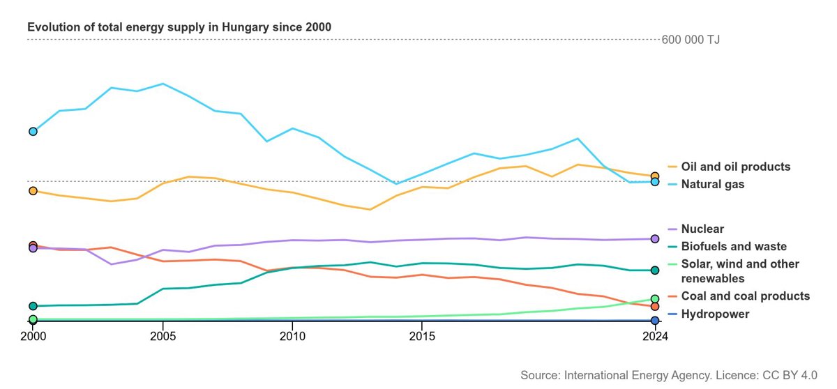 Energiatermelés Magyarországon, 2000-2023 (forrás: IEA)