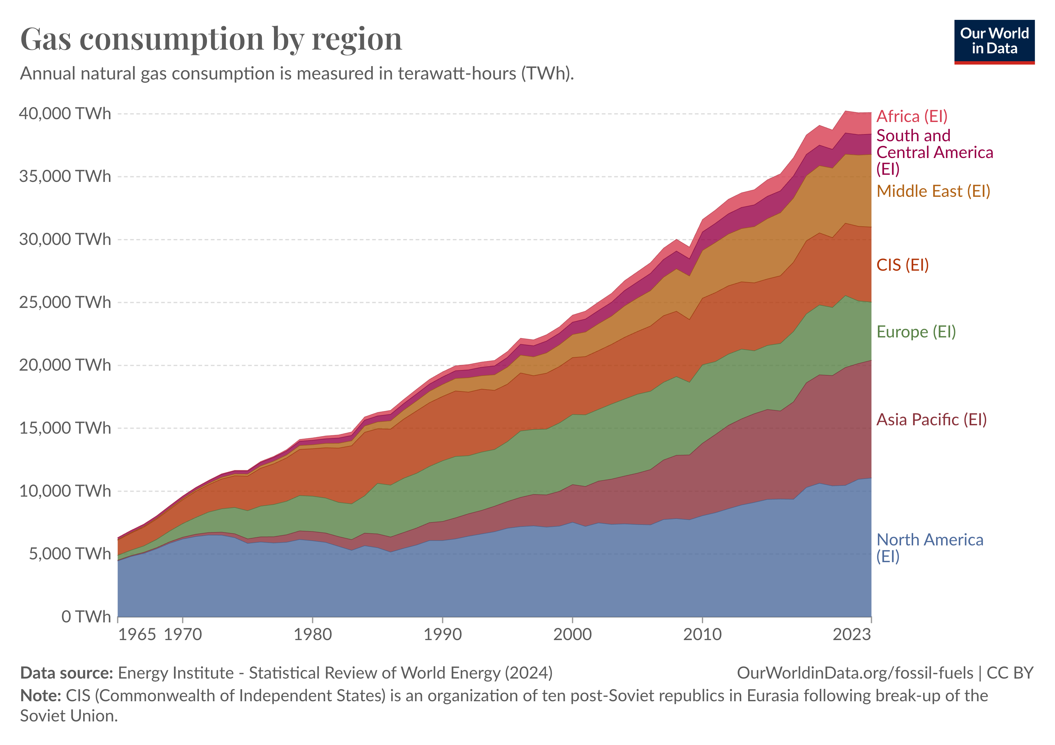 Földgáz hasznosítás régiónként (Our Word In Data)