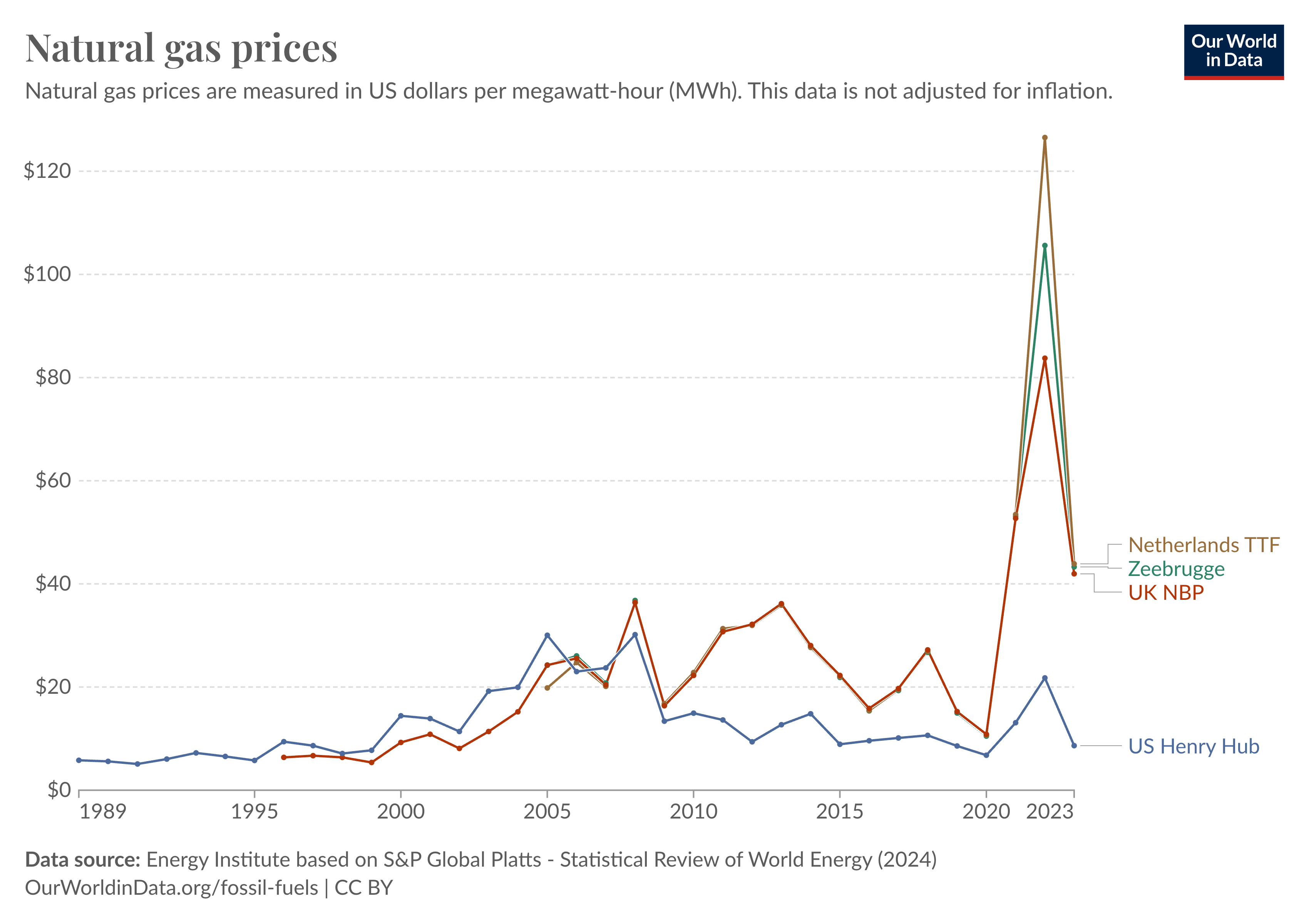 A földgáz világpiaci ára 1989-2023 között (forrás: Our Word in Data)